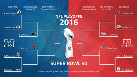 2016 afc playoff results.